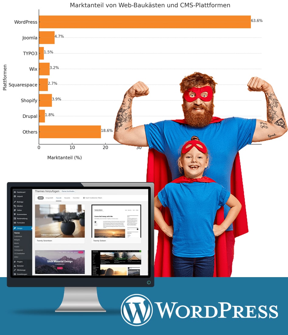 WordPress Marktanteil gegenüber anderen CMS Systemen