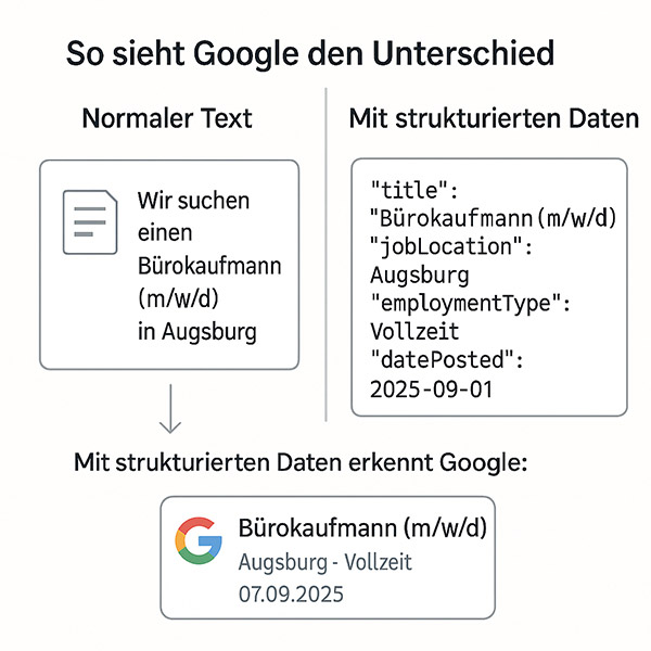 Karriereseiten und Stellenanzeigen mit  strukturierten Daten in WordPress auf der eigenen Website clever selbst umsetzen.