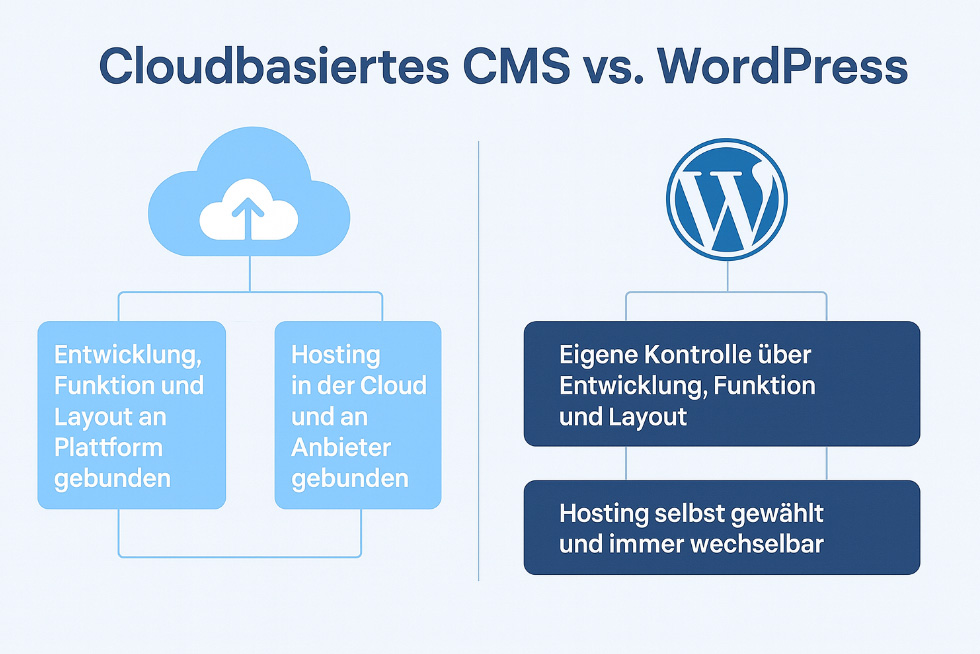 Infografik mit Gegenüberstellung eines cloudbasierten CMS und WordPress, die zeigt, dass Cloudsysteme an den Anbieter gebunden sind, während WordPress volle Kontrolle und frei wählbares Hosting bietet.